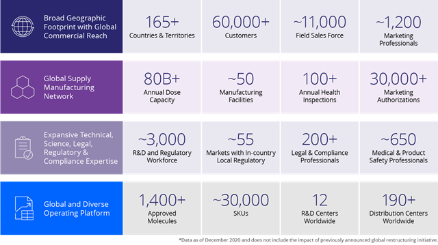 Avainluvut aiheista Global Geographic Footprint with Global Commercial Reach, Global Supply Manufacturing Network’s, Expansive Technical, Science, Legal, Regulatory & Compliance Expertise, sekä  Global and Diverse Operating Platform.